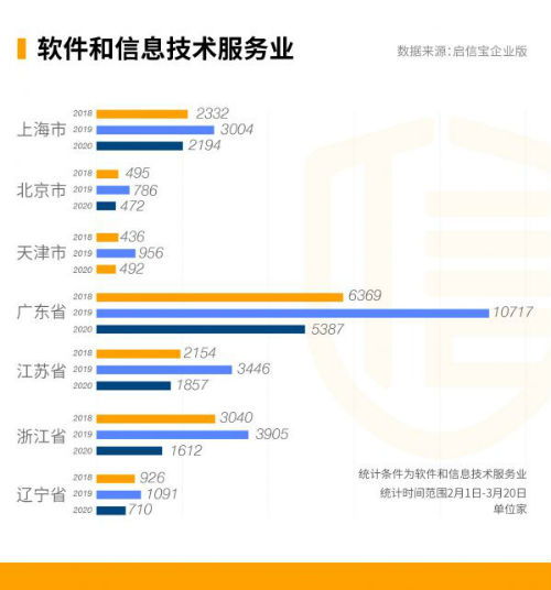 廣東工商注冊(cè)數(shù)據(jù)透視 軟件和信息技術(shù)服務(wù)業(yè)在逆境中實(shí)現(xiàn)強(qiáng)勁增長